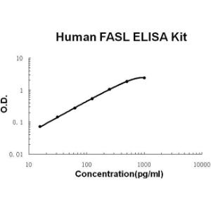 Human FASL PicoKine ELISA Kit, Boster