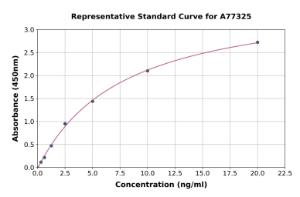 Representative standard curve for Mouse SIRT2 ELISA kit (A77325)