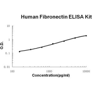 Human Fibronectin PicoKine ELISA Kit, Boster