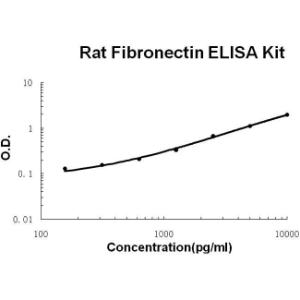 Rat Fibronectin PicoKine ELISA Kit, Boster