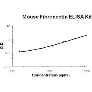 Mouse Fibronectin PicoKine ELISA Kit, Boster