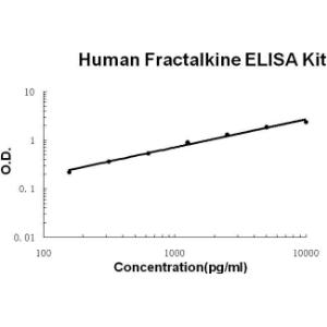 Human Fractalkine/CX3CL1 PicoKine ELISA Kit, Boster