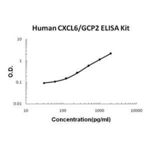 Human CXCL6/GCP2 PicoKine ELISA Kit, Boster