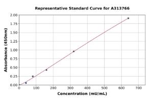 Representative standard curve for human Plasma Kallikrein 1B ELISA kit (A313766)