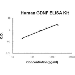 Human GDNF PicoKine ELISA Kit, Boster