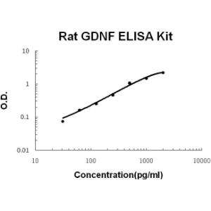 Rat GDNF PicoKine ELISA Kit, Boster