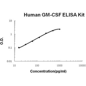Human GM-CSF PicoKine ELISA Kit, Boster