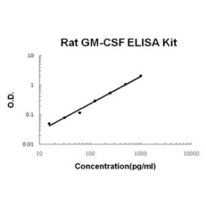 Rat GM-CSF PicoKine ELISA Kit, Boster