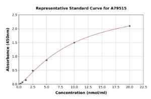Representative standard curve for Human LSS ELISA kit (A79515)