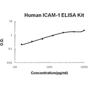 Human ICAM-1 PicoKine ELISA Kit, Boster