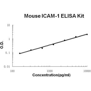 Mouse ICAM-1 PicoKine ELISA Kit, Boster
