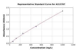 Representative standard curve for human ARFGAP1 ELISA kit (A313767)