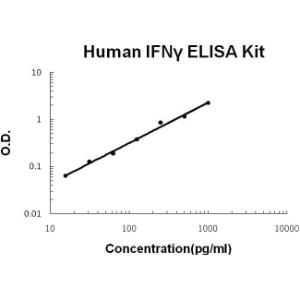 Human IFN gamma PicoKine ELISA Kit, Boster