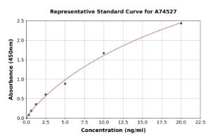 Representative standard curve for Human S100 Calcium Binding Protein A13/S100A13 ELISA kit (A74527)