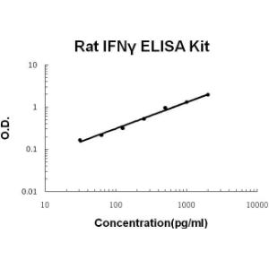 Rat IFN gamma PicoKine ELISA Kit, Boster