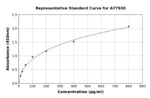 Representative standard curve for Human Cardiac Troponin I ELISA kit (A77930)