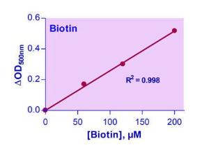 Biotin assay graph