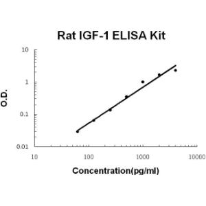 Rat IGF-1 PicoKine ELISA Kit, Boster