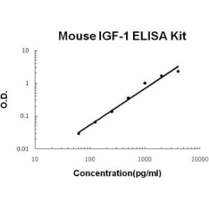 Mouse IGF-1 PicoKine ELISA Kit, Boster