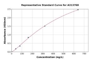 Representative standard curve for human Plexin-B3 ELISA kit (A313768)
