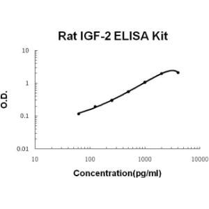 Rat IGF-2 PicoKine ELISA Kit, Boster