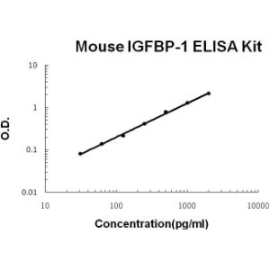 Mouse IGFBP-1 PicoKine ELISA Kit, Boster