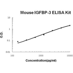 Mouse IGFBP-3 PicoKine ELISA Kit, Boster