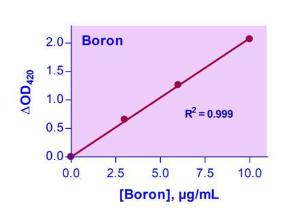 Boron assay graph