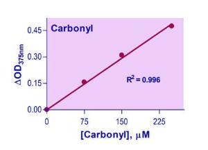 Carbonyl assay graph