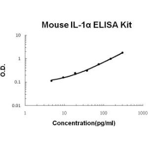 Mouse IL-1 alpha PicoKine ELISA Kit, Boster