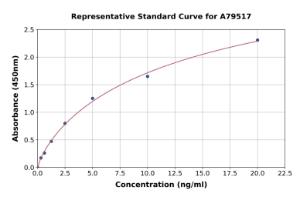 Representative standard curve for Human Lactoferrin ELISA kit (A79517)