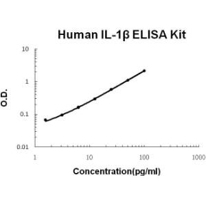 Human IL-1 beta PicoKine ELISA Kit, Boster