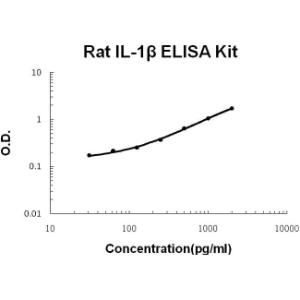 Rat IL-1 beta PicoKine ELISA Kit, Boster