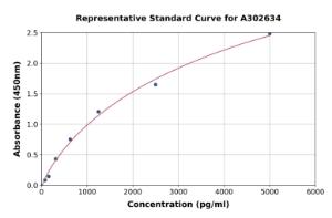 Representative standard curve for Human Neurexin 1 ELISA kit (A302634)