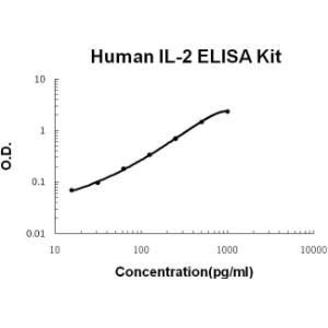 Human IL-2 PicoKine ELISA Kit, Boster
