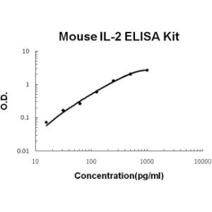 Mouse IL-2 PicoKine ELISA Kit, Boster