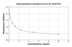 Representative standard curve for Bovine Neopterin ELISA kit (A247247)