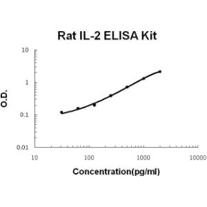 Rat IL-2 PicoKine ELISA Kit, Boster