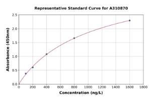 Representative standard curve for Mouse Pdhx ELISA kit (A310870)