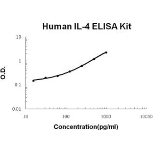 Human IL-4 PicoKine ELISA Kit, Boster