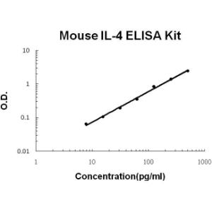 Mouse IL-4 PicoKine ELISA Kit, Boster