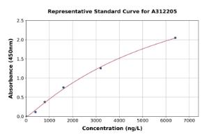 Representative standard curve for Mouse Il1rap ELISA kit (A312205)