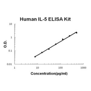 Human IL-5 PicoKine ELISA Kit, Boster
