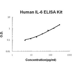 Human IL-6 PicoKine ELISA Kit, Boster