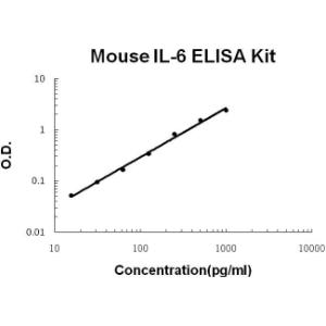Mouse IL-6 PicoKine ELISA Kit, Boster