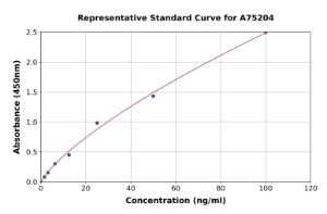 Representative standard curve for Mouse Apolipoprotein E ELISA kit (A75204)