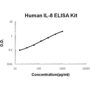 Human IL-8 PicoKine ELISA Kit, Boster