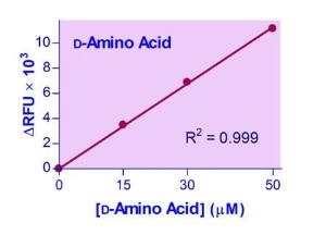D-amino acid assay graph