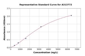 Representative standard curve for mouse APRIL/TNFSF13 ELISA kit (A313772)