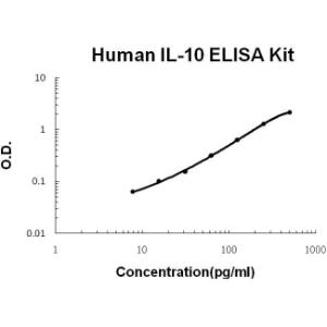 Human IL-10 PicoKine ELISA Kit, Boster